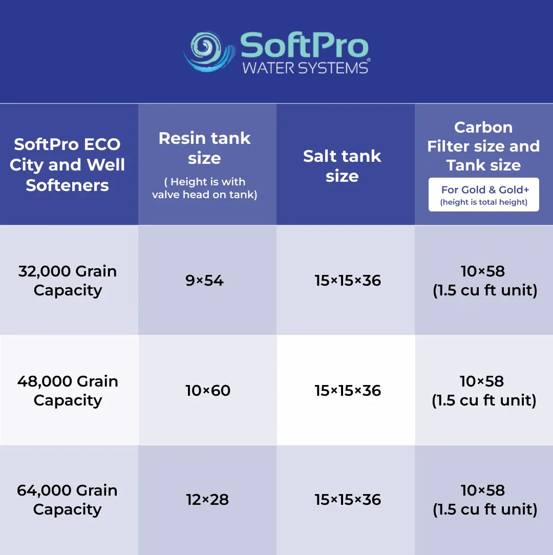 SoftPro ECO City water softener dimensions chart with tank sizes and capacities listed for various models.