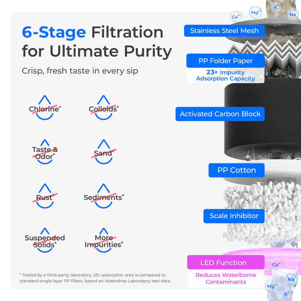 Diagram of 6-stage filtration layers including stainless steel mesh, activated carbon block, and scale inhibitor.