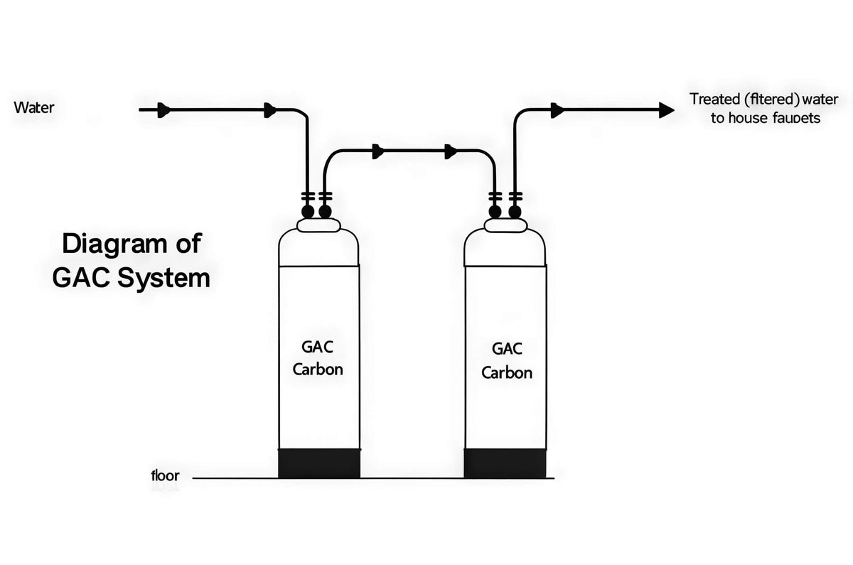Benzene Removal with SoftPro Dual Tank Carbon Filter System