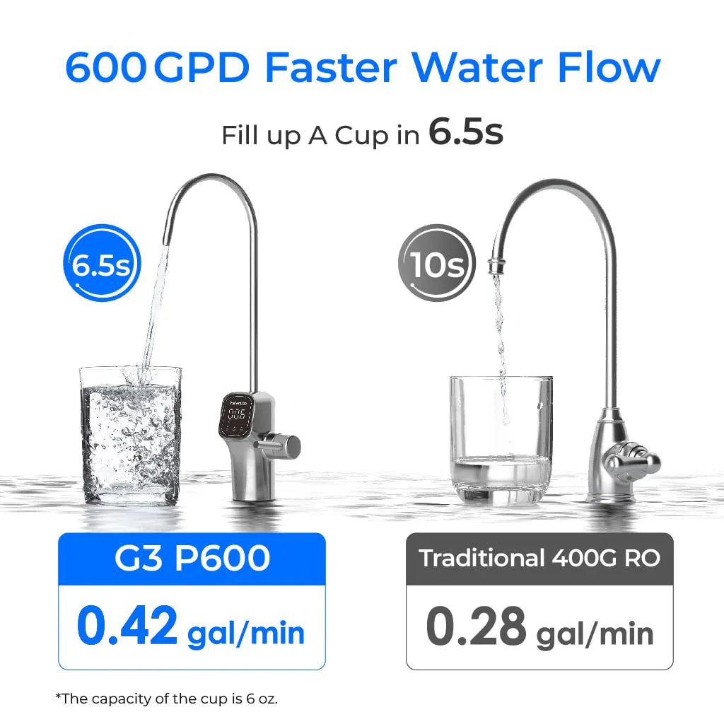 Two metal faucets filling glass cups with water, comparing the Waterdrop G3P600 0.42 gal/min to a 0.28 gal/min system.