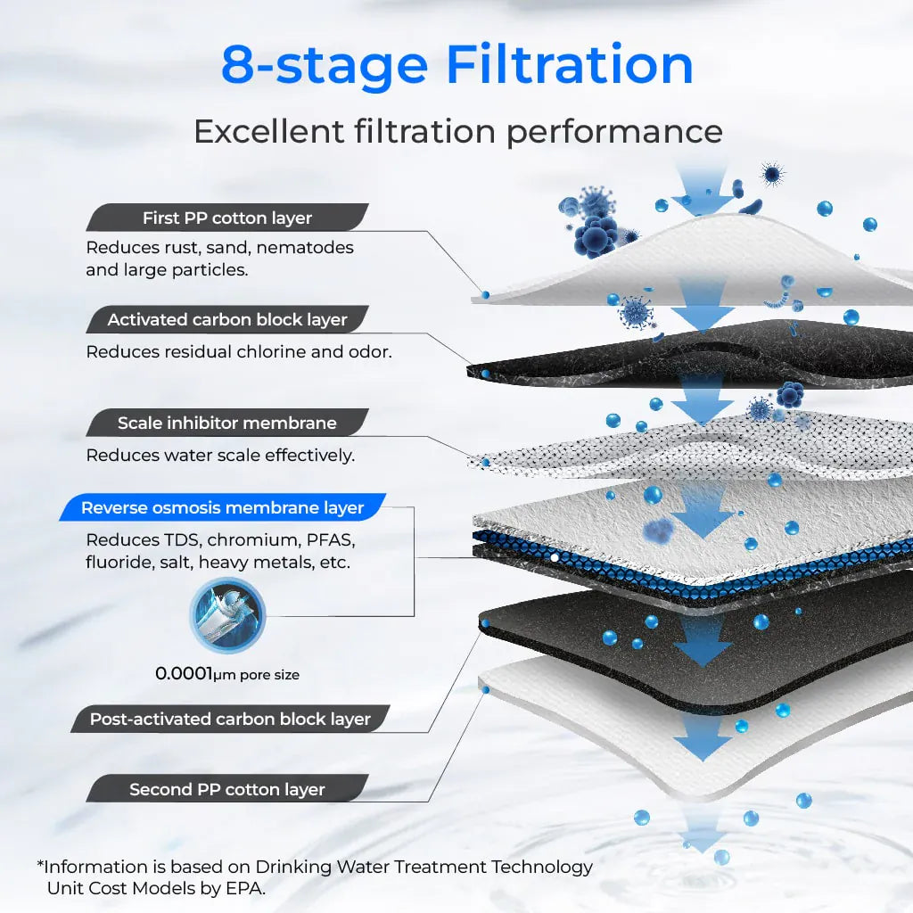 Diagram of 8-stage filtration layers including PP cotton, carbon block, and reverse osmosis membrane with 0.0001μm pore size.