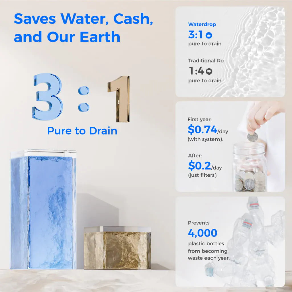 Two rectangular glass tanks, one blue and one gold, beside text for Waterdrop 3:1 pure to drain ratio and cost savings.